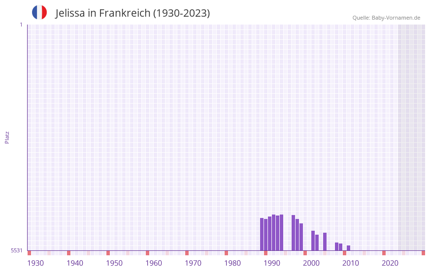 Jelissa in der Vornamen-Hitliste von Frankreich (1930-2023) Jelissa in der Vornamen-Hitliste von Frankreich (1930-2023)