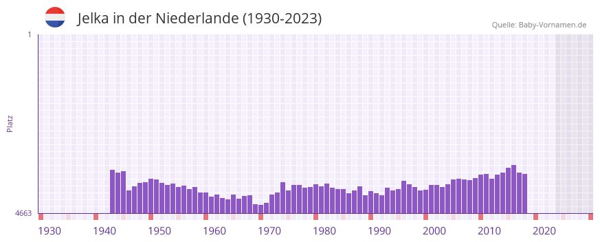 Jelka in der Vornamen-Hitliste von der Niederlande (1930-2023) Jelka in der Vornamen-Hitliste von der Niederlande (1930-2023)