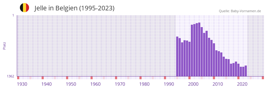 Jelle in der Vornamen-Hitliste von Belgien (1995-2023)