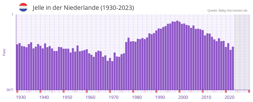 Jelle in der Vornamen-Hitliste von der Niederlande (1930-2023)