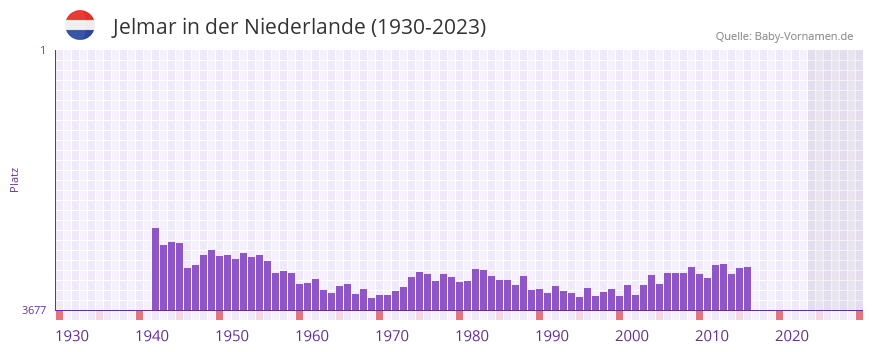 Jelmar in der Vornamen-Hitliste von der Niederlande (1930-2023)
