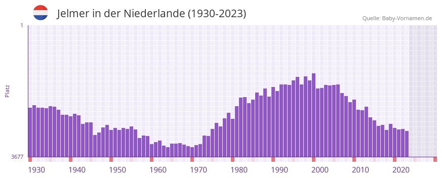 Jelmer in der Vornamen-Hitliste von der Niederlande (1930-2023)