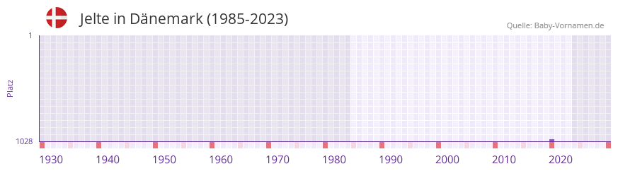 Jelte in der Vornamen-Hitliste von Dänemark (1985-2023) Jelte in der Vornamen-Hitliste von Dänemark (1985-2023)