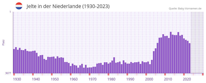 Jelte in der Vornamen-Hitliste von der Niederlande (1930-2023) Jelte in der Vornamen-Hitliste von der Niederlande (1930-2023)