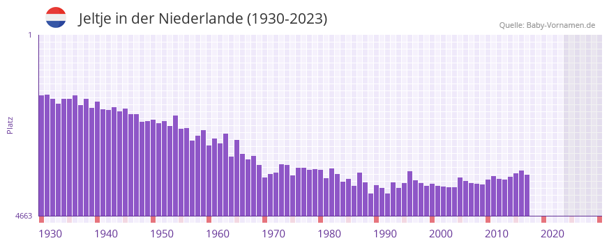 Jeltje in der Vornamen-Hitliste von der Niederlande (1930-2023) Jeltje in der Vornamen-Hitliste von der Niederlande (1930-2023)