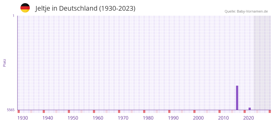 Jeltje in der Vornamen-Hitliste von Deutschland (1930-2023) Jeltje in der Vornamen-Hitliste von Deutschland (1930-2023)