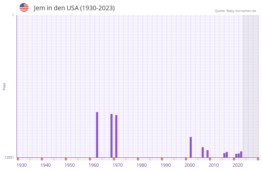 Jem in der Vornamen-Hitliste von den USA (1930-2023)