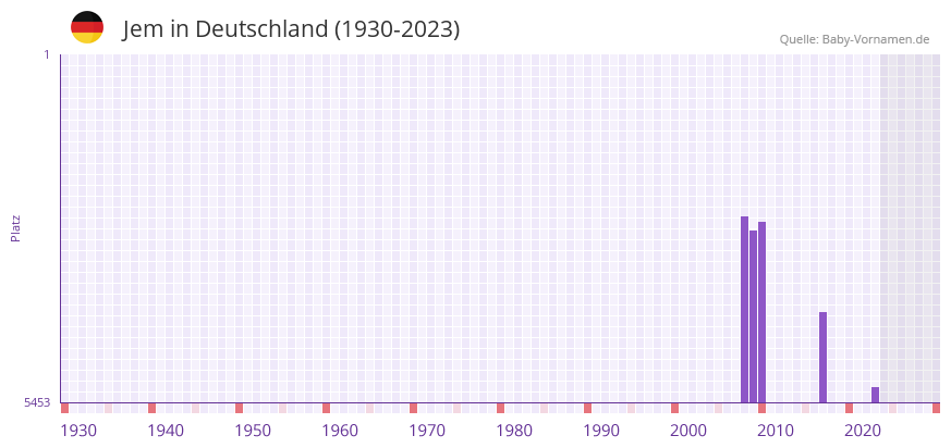 Jem in der Vornamen-Hitliste von Deutschland (1930-2023)