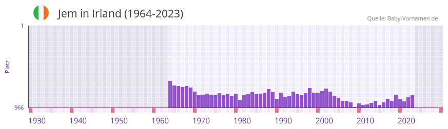 Jem in der Vornamen-Hitliste von Irland (1964-2023)