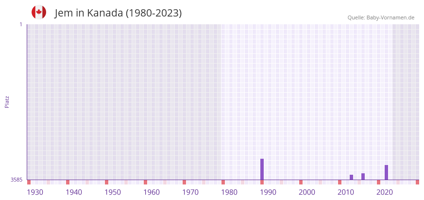 Jem in der Vornamen-Hitliste von Kanada (1980-2023)