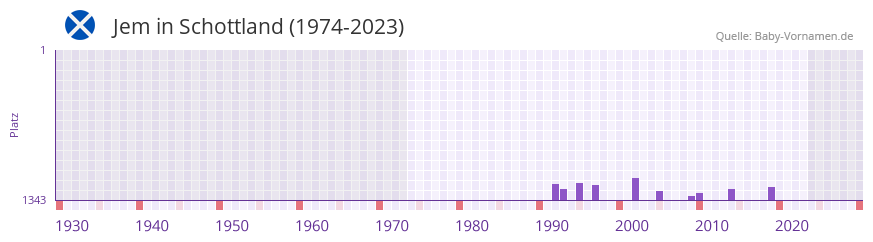 Jem in der Vornamen-Hitliste von Schottland (1974-2023)