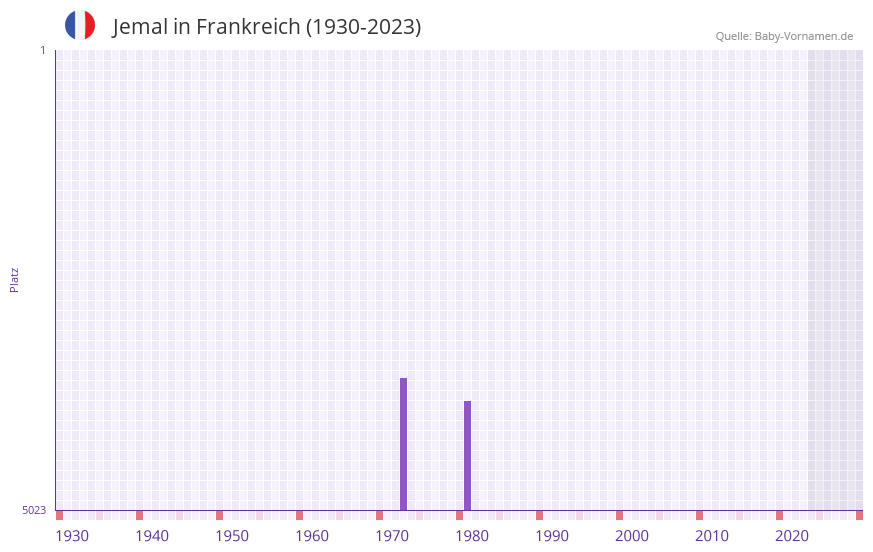 Jemal in der Vornamen-Hitliste von Frankreich (1930-2023)