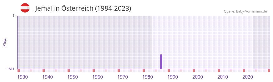 Jemal in der Vornamen-Hitliste von sterreich (1984-2023)