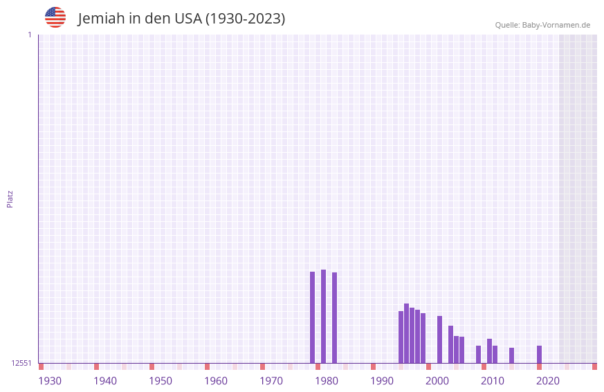 Jemiah in der Vornamen-Hitliste von den USA (1930-2023)