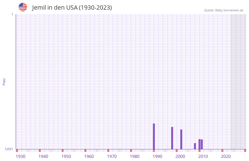 Jemil in der Vornamen-Hitliste von den USA (1930-2023)