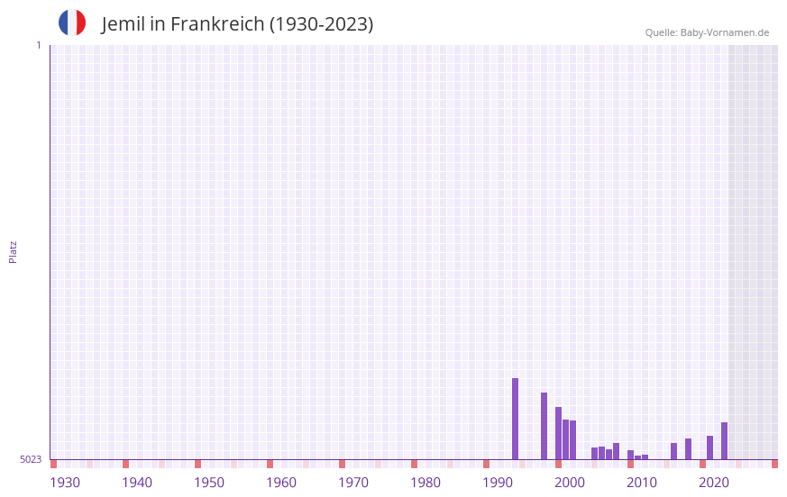 Jemil in der Vornamen-Hitliste von Frankreich (1930-2023)