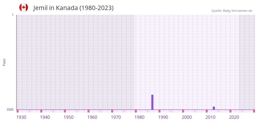 Jemil in der Vornamen-Hitliste von Kanada (1980-2023)