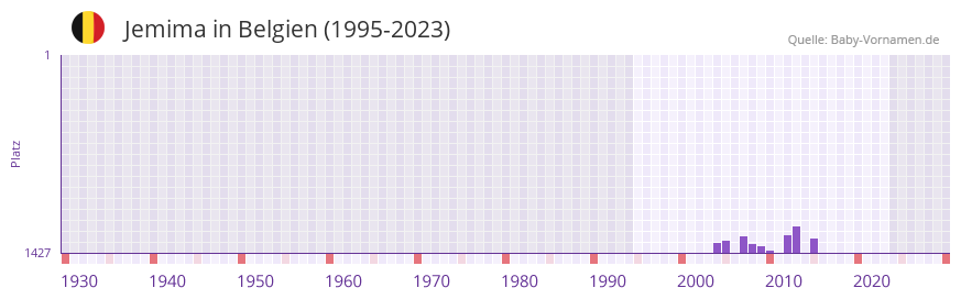 Jemima in der Vornamen-Hitliste von Belgien (1995-2023)