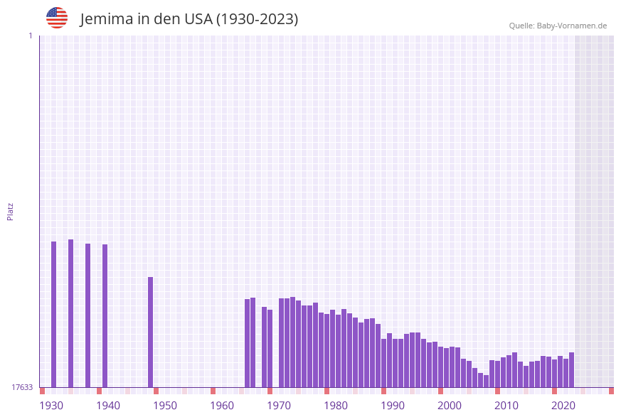 Jemima in der Vornamen-Hitliste von den USA (1930-2023)