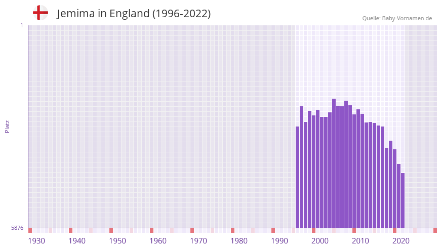 Jemima in der Vornamen-Hitliste von England (1996-2022)
