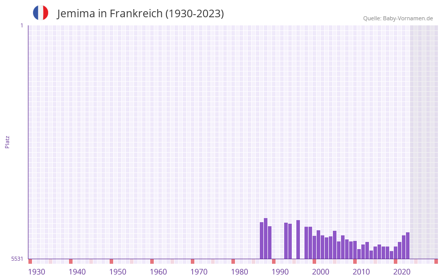 Jemima in der Vornamen-Hitliste von Frankreich (1930-2023)