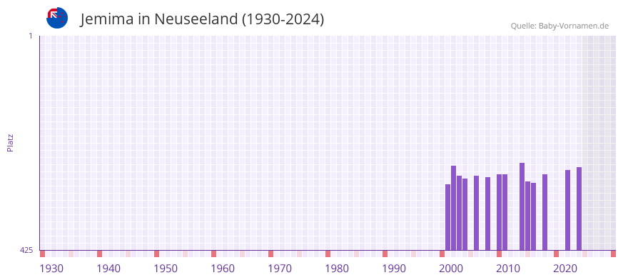 Jemima in der Vornamen-Hitliste von Neuseeland (1930-2024)