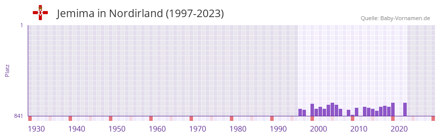 Jemima in der Vornamen-Hitliste von Nordirland (1997-2023)