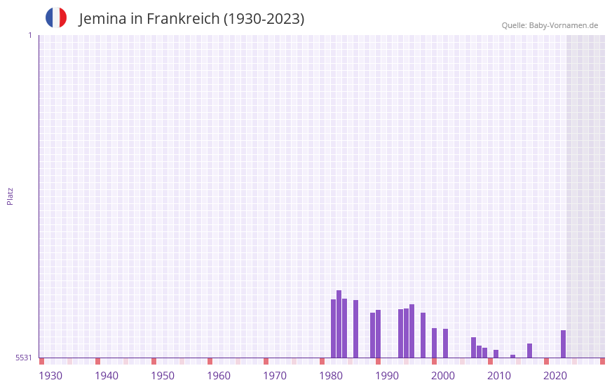 Jemina in der Vornamen-Hitliste von Frankreich (1930-2023)