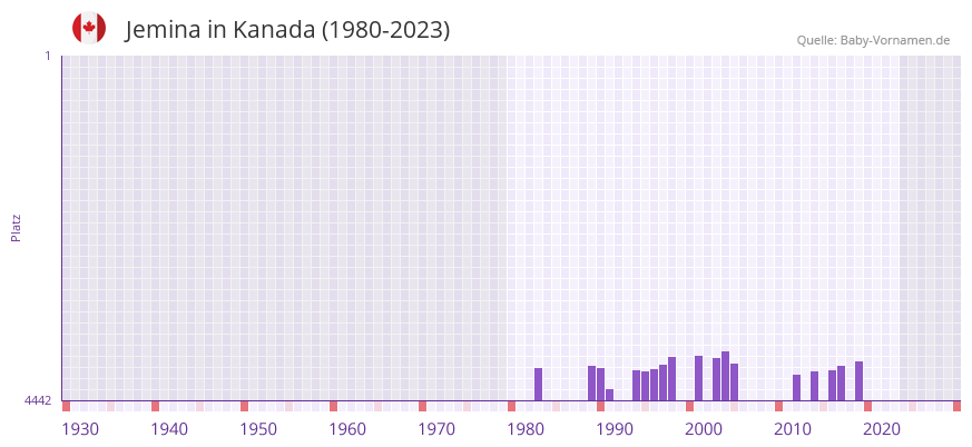 Jemina in der Vornamen-Hitliste von Kanada (1980-2023)