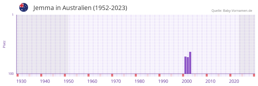 Jemma in der Vornamen-Hitliste von Australien (1952-2023) Jemma in der Vornamen-Hitliste von Australien (1952-2023)