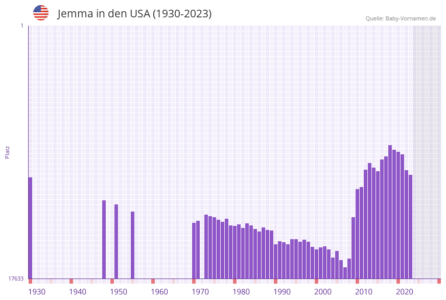 Jemma in der Vornamen-Hitliste von den USA (1930-2023) Jemma in der Vornamen-Hitliste von den USA (1930-2023)