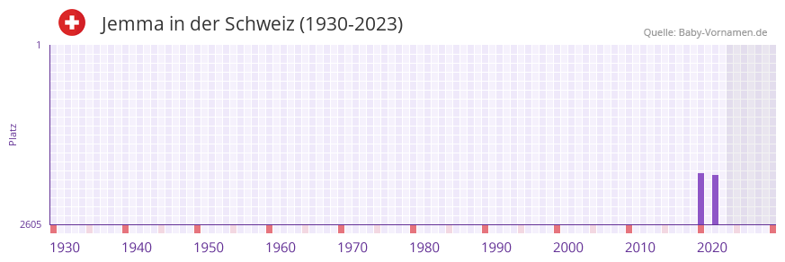 Jemma in der Vornamen-Hitliste von der Schweiz (1930-2023) Jemma in der Vornamen-Hitliste von der Schweiz (1930-2023)
