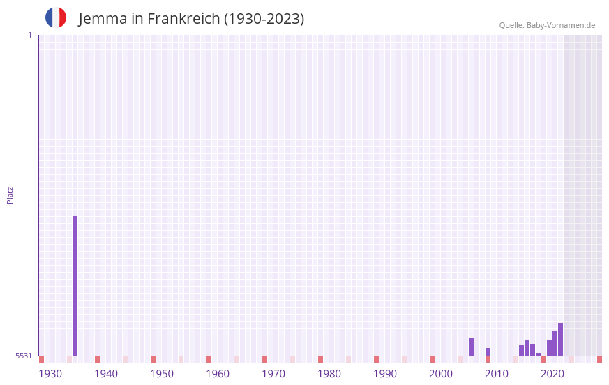 Jemma in der Vornamen-Hitliste von Frankreich (1930-2023) Jemma in der Vornamen-Hitliste von Frankreich (1930-2023)