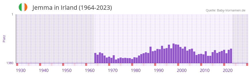 Jemma in der Vornamen-Hitliste von Irland (1964-2023) Jemma in der Vornamen-Hitliste von Irland (1964-2023)