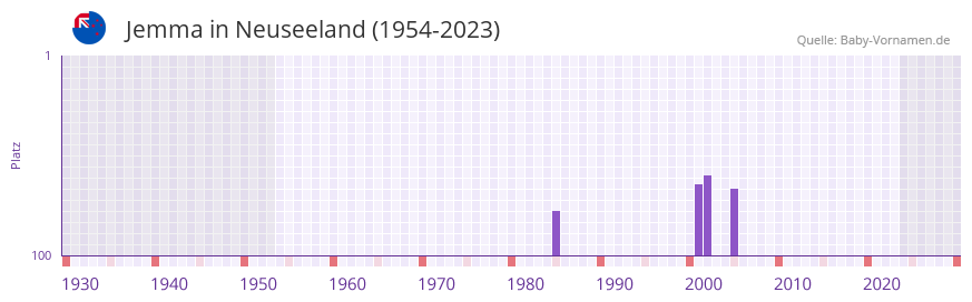 Jemma in der Vornamen-Hitliste von Neuseeland (1954-2023) Jemma in der Vornamen-Hitliste von Neuseeland (1954-2023)