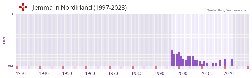 Jemma in der Vornamen-Hitliste von Nordirland (1997-2023) Jemma in der Vornamen-Hitliste von Nordirland (1997-2023)