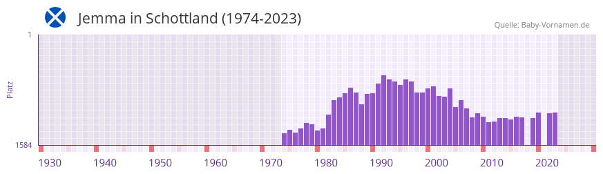 Jemma in der Vornamen-Hitliste von Schottland (1974-2023) Jemma in der Vornamen-Hitliste von Schottland (1974-2023)