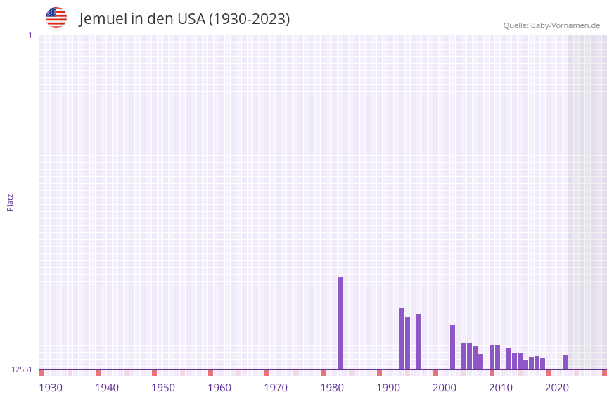 Jemuel in der Vornamen-Hitliste von den USA (1930-2023)