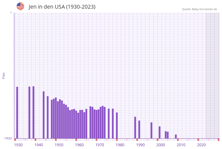 Jen in der Vornamen-Hitliste von den USA (1930-2023)