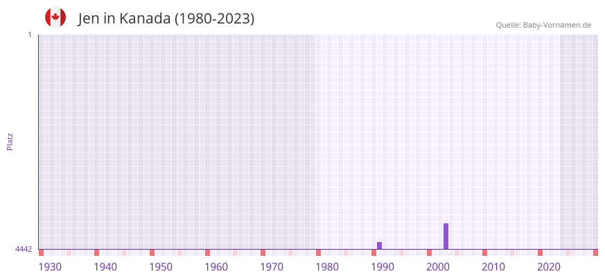 Jen in der Vornamen-Hitliste von Kanada (1980-2023)