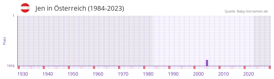 Jen in der Vornamen-Hitliste von sterreich (1984-2023)