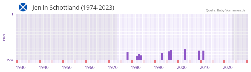 Jen in der Vornamen-Hitliste von Schottland (1974-2023)