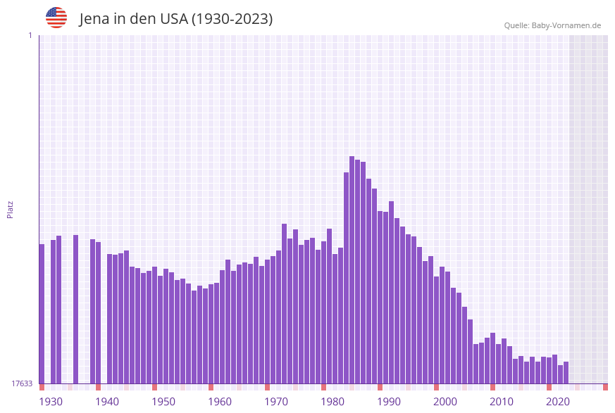Jena in der Vornamen-Hitliste von den USA (1930-2023)