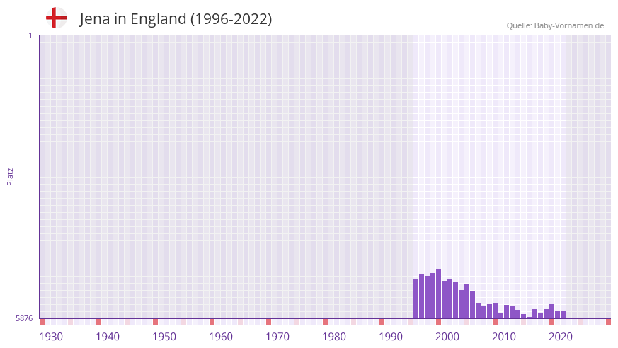 Jena in der Vornamen-Hitliste von England (1996-2022)