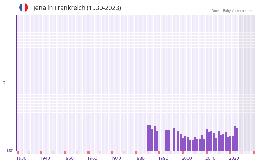 Jena in der Vornamen-Hitliste von Frankreich (1930-2023)