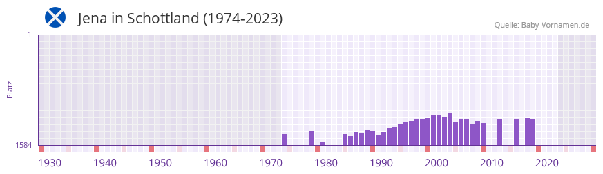 Jena in der Vornamen-Hitliste von Schottland (1974-2023)
