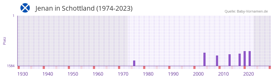 Jenan in der Vornamen-Hitliste von Schottland (1974-2023)