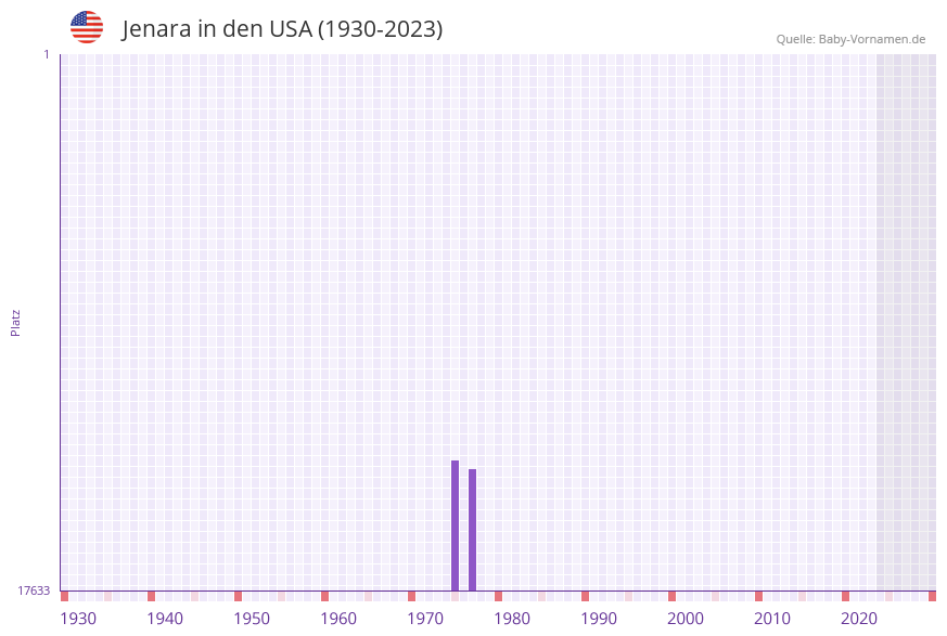 Jenara in der Vornamen-Hitliste von den USA (1930-2023)