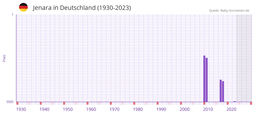 Jenara in der Vornamen-Hitliste von Deutschland (1930-2023)