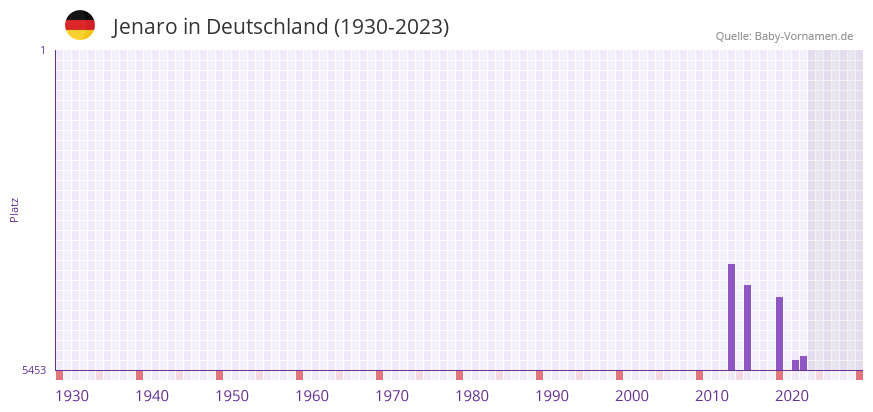 Jenaro in der Vornamen-Hitliste von Deutschland (1930-2023) Jenaro in der Vornamen-Hitliste von Deutschland (1930-2023)